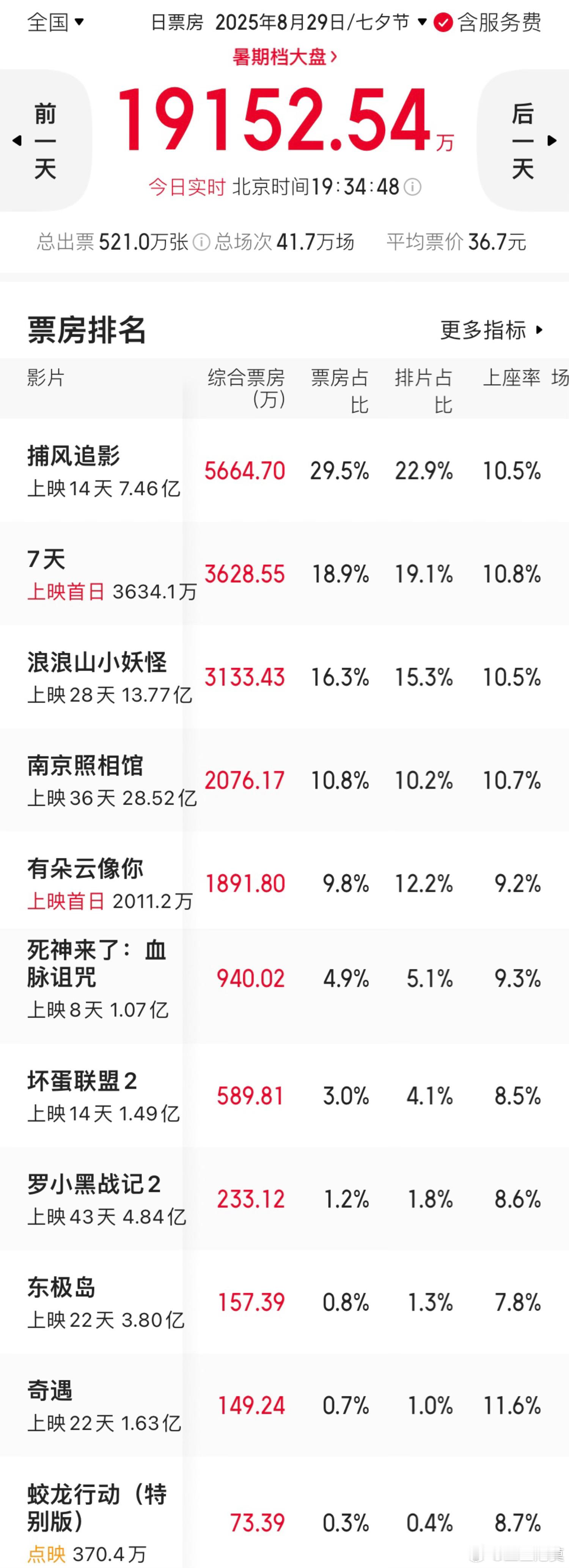 七夕节，爱情片也不吃香了。两部新片《七天》《有朵云像你》都卖不过老片《捕风追影》