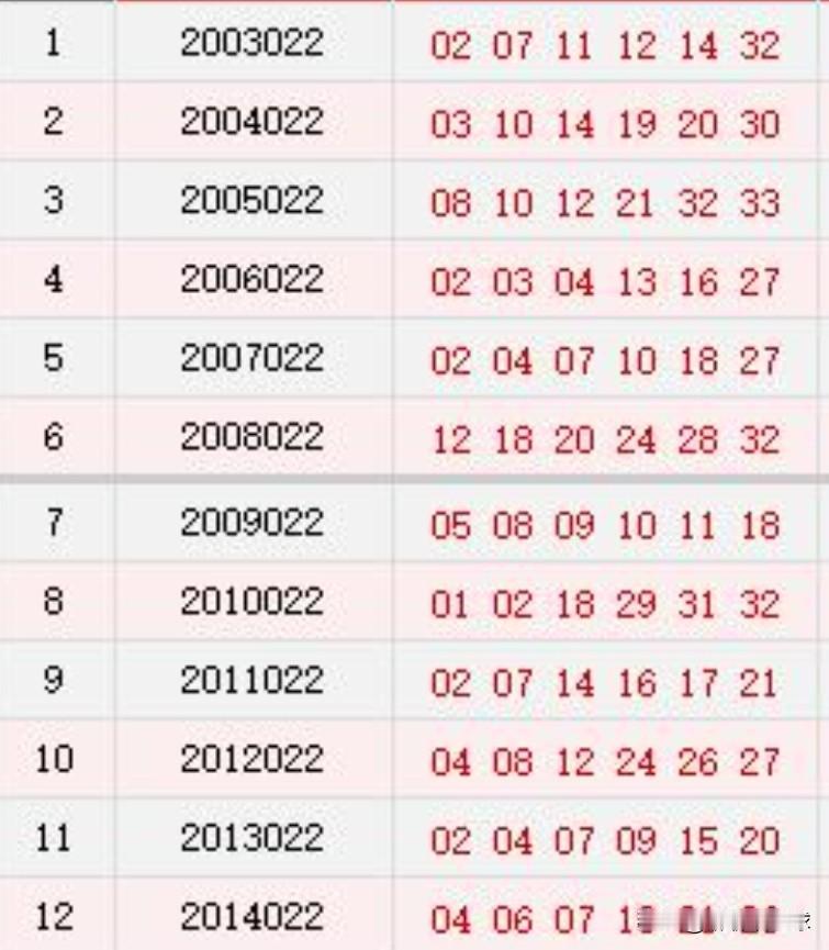双色球022期红球历史同期数据分析双色球红球历史同期数据，在某种程度上可以为近