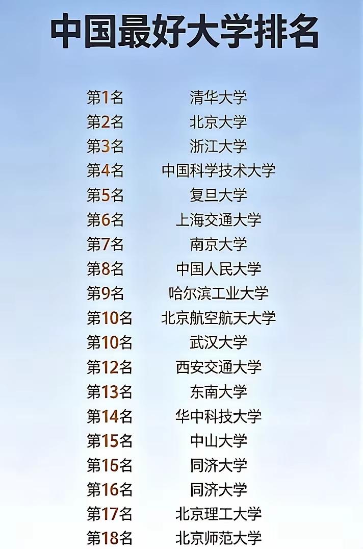 网上看到一份大学排名，尽管它并非由权威部门发布，却得到了全国百姓和考生的广泛认可