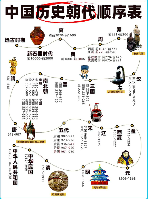 中国历史朝代顺序表！！！