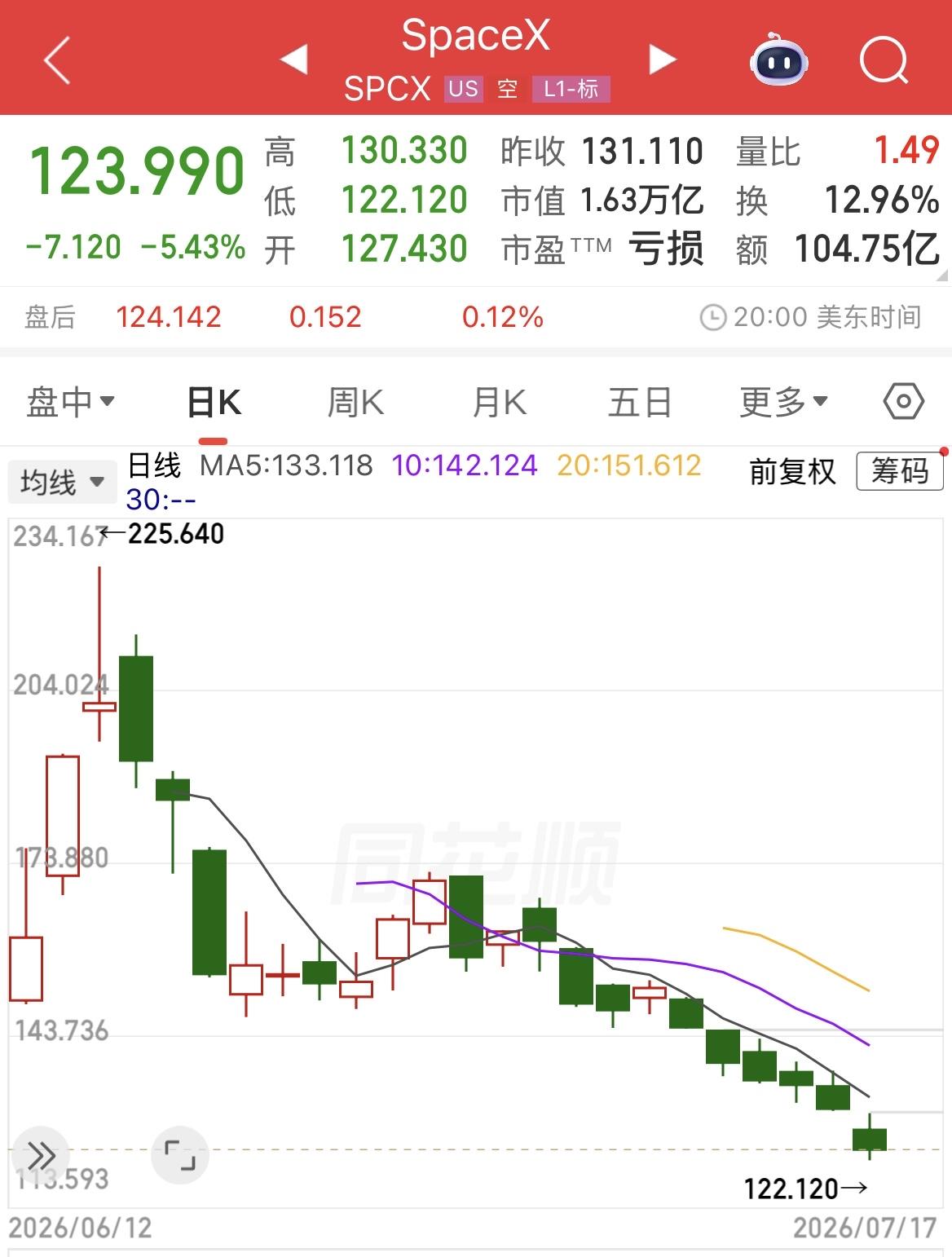 SpaceX破发并市值跌了超1万亿美元，但这对于一家年收入仅186.7亿美元的公