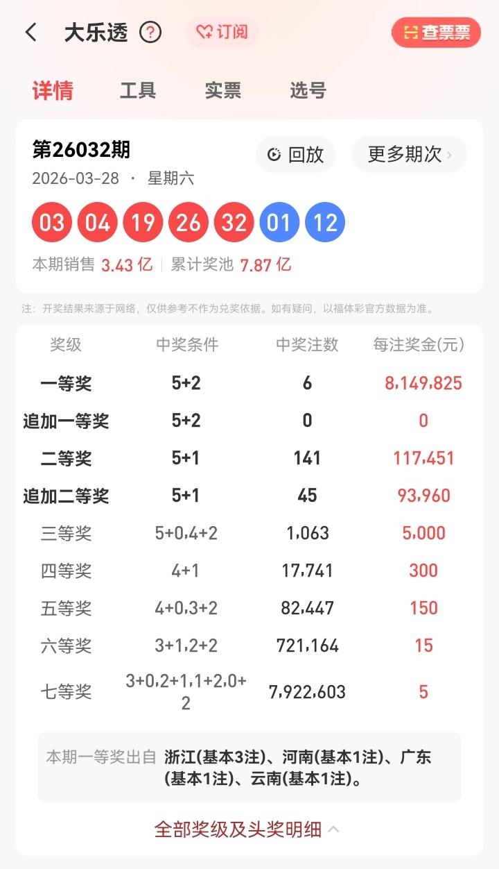 3月28号星期六，大乐透开奖号码揭晓：03、04、19、26、32——01、12
