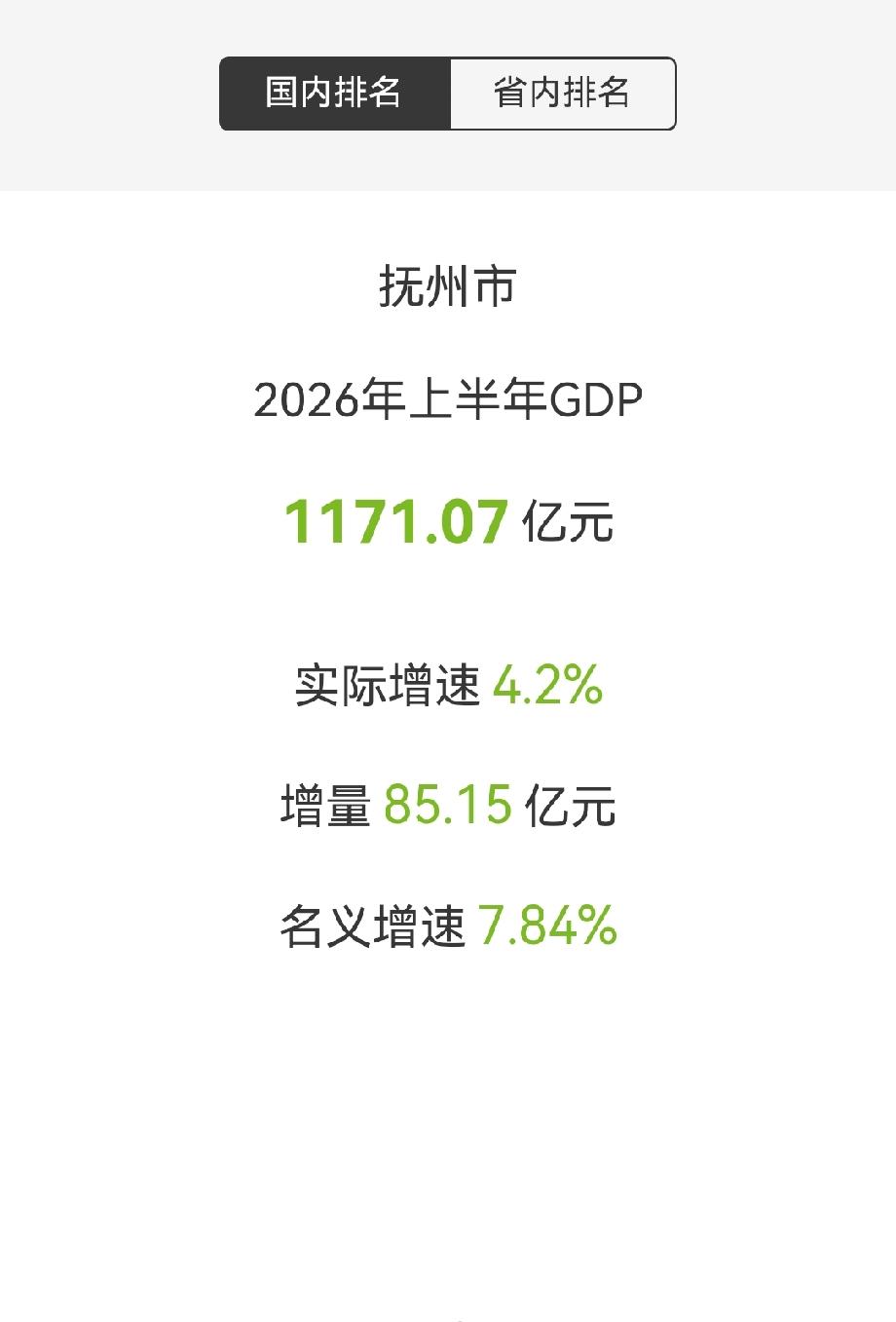 抚州市2026上半年GDP1171.07亿元实际增速4.2%同比增量