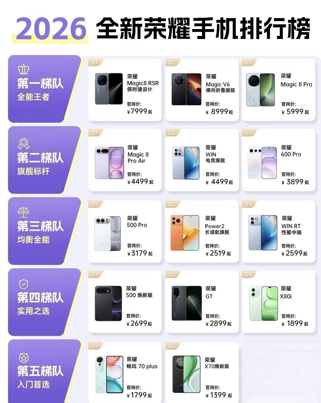 2026年荣耀系列手机梯队矩阵图排行榜来了，不管你的预算多少总能选到一款合适的手