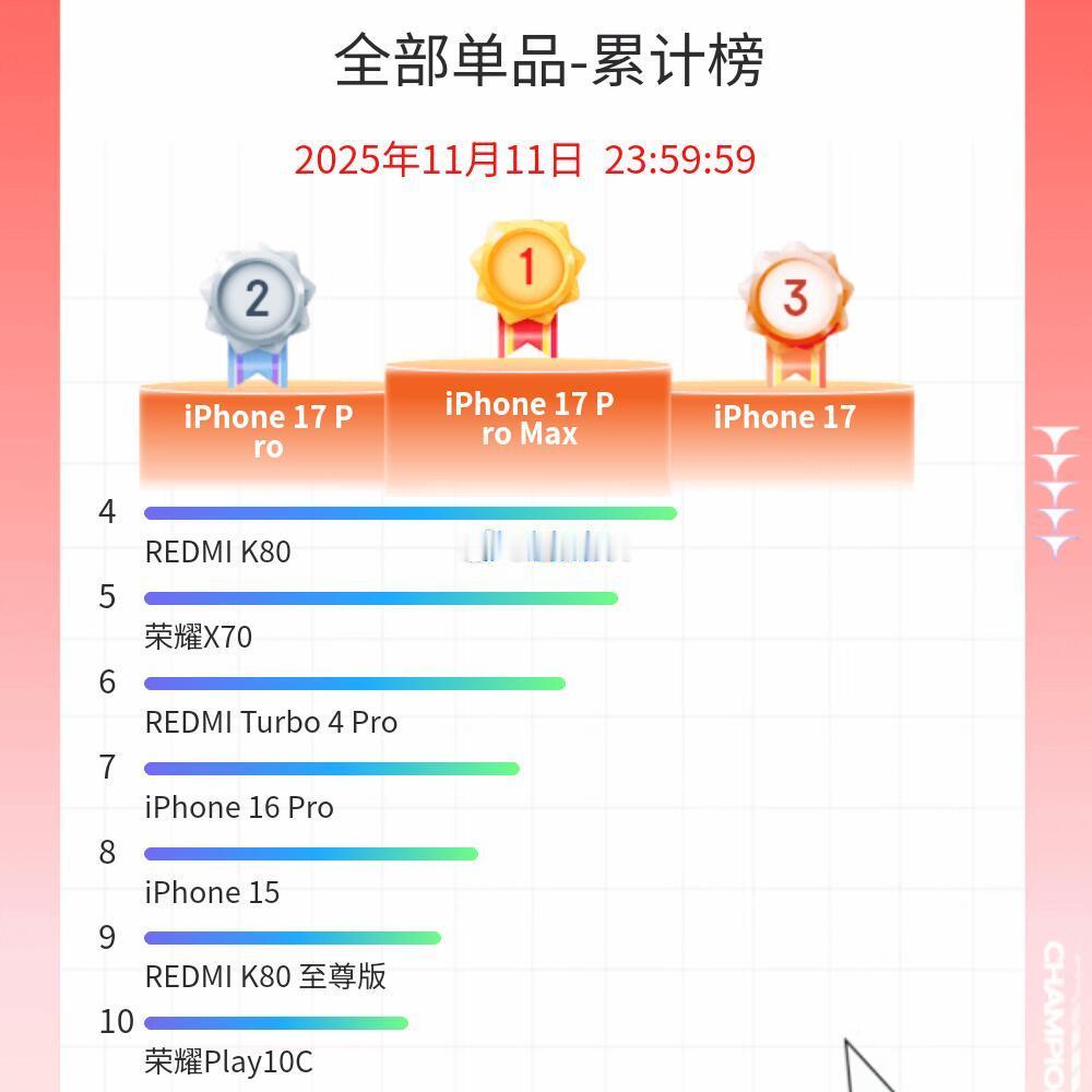 今年京东双11手机累计销量榜：总销量前三强：苹果、小米、vivo销售额前三强：苹
