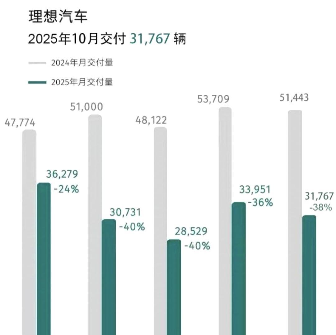 理想这是怎么了！2024年6月，47774辆。2025年6月，36279辆。