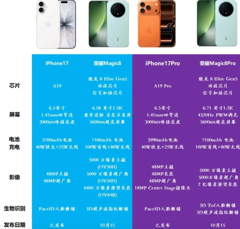 看了荣耀Magic8和iPhone17的详细配置对比，你还觉得iPhone1