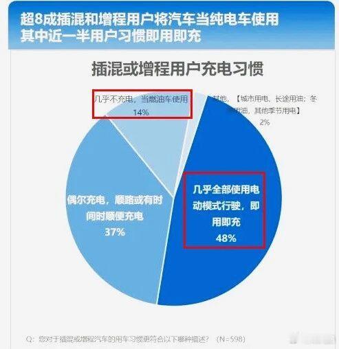 听身边的增程车主自我调侃——“我买增程是为了不焦虑（不是）”现实情况是...