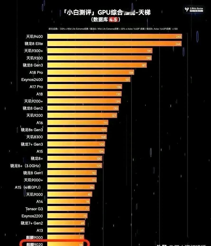 手机芯片排行榜，天玑9400已经排第一了，麒麟9020的位置真没想到这么低。这
