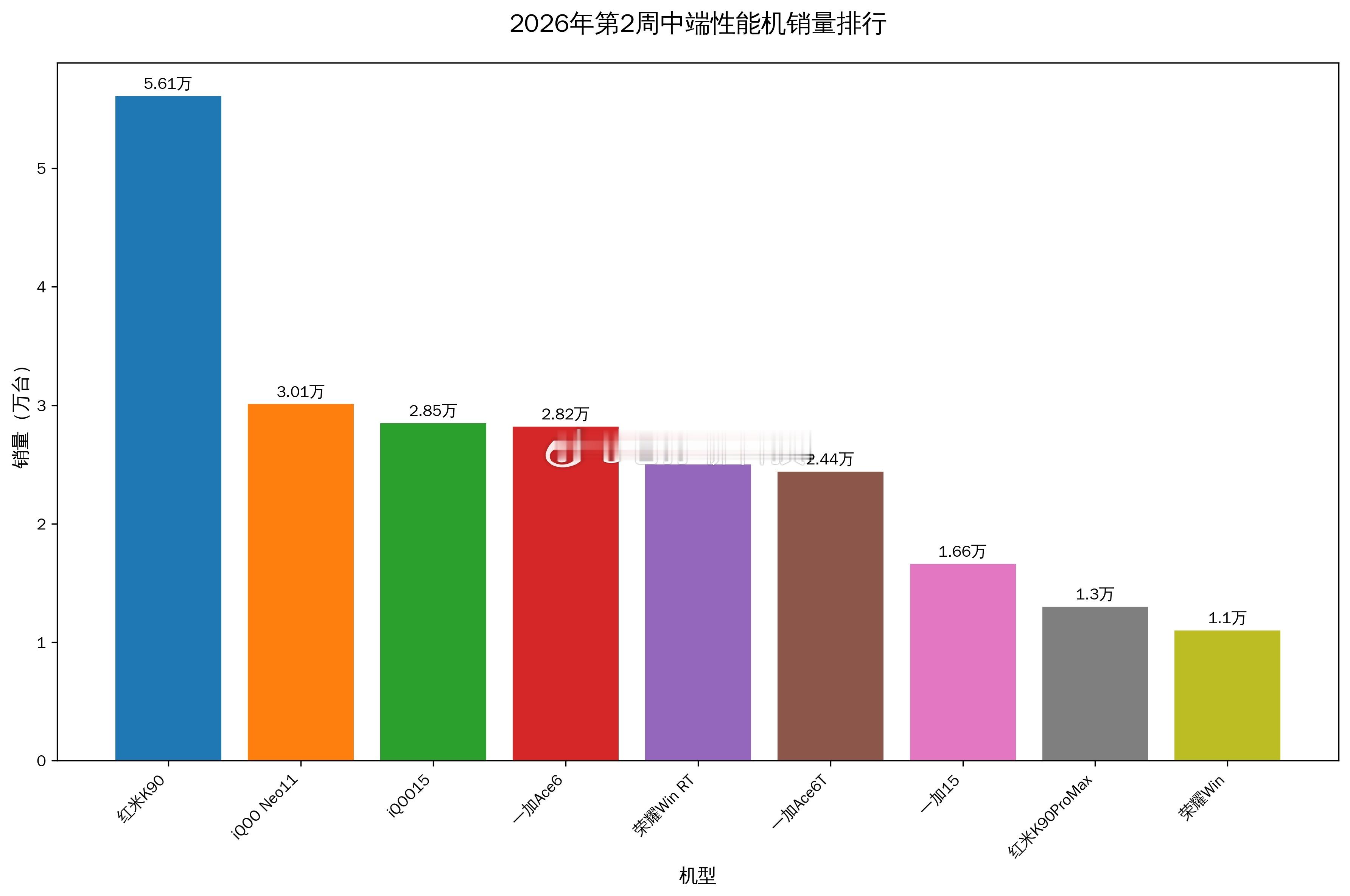 2026年第2周中端性能机销量如下1.红米K905.61万台2.iQ