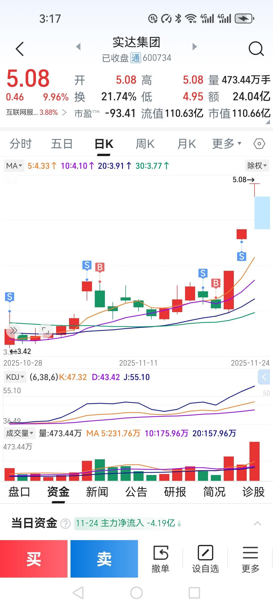 实达集团由于对他的不信任，在他第二个涨停板时我就全部卖出了。因为实达集团以前