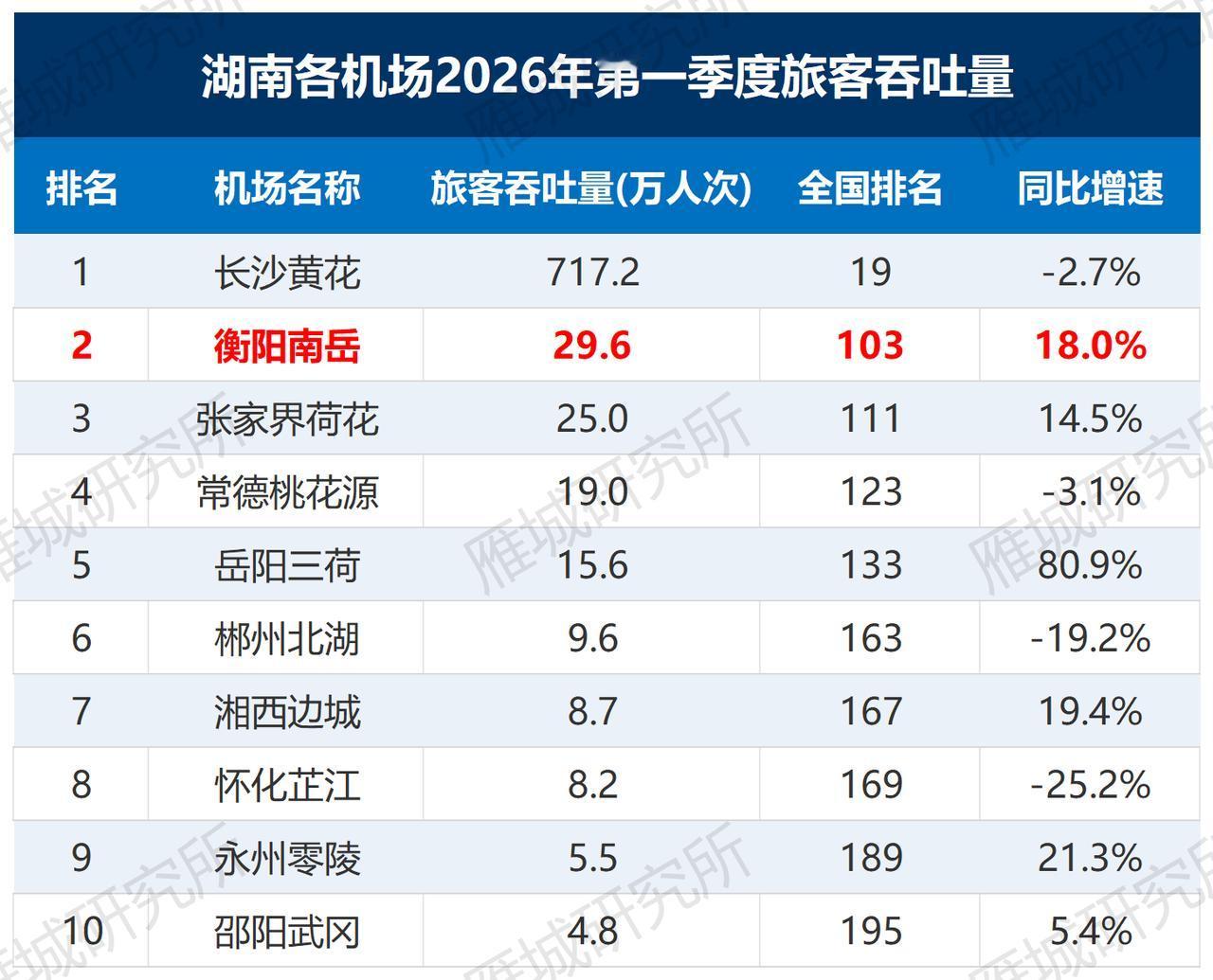 衡阳南岳机场真的太给力了 2026年一季度湖南机场客流数据出炉，衡阳南岳机场