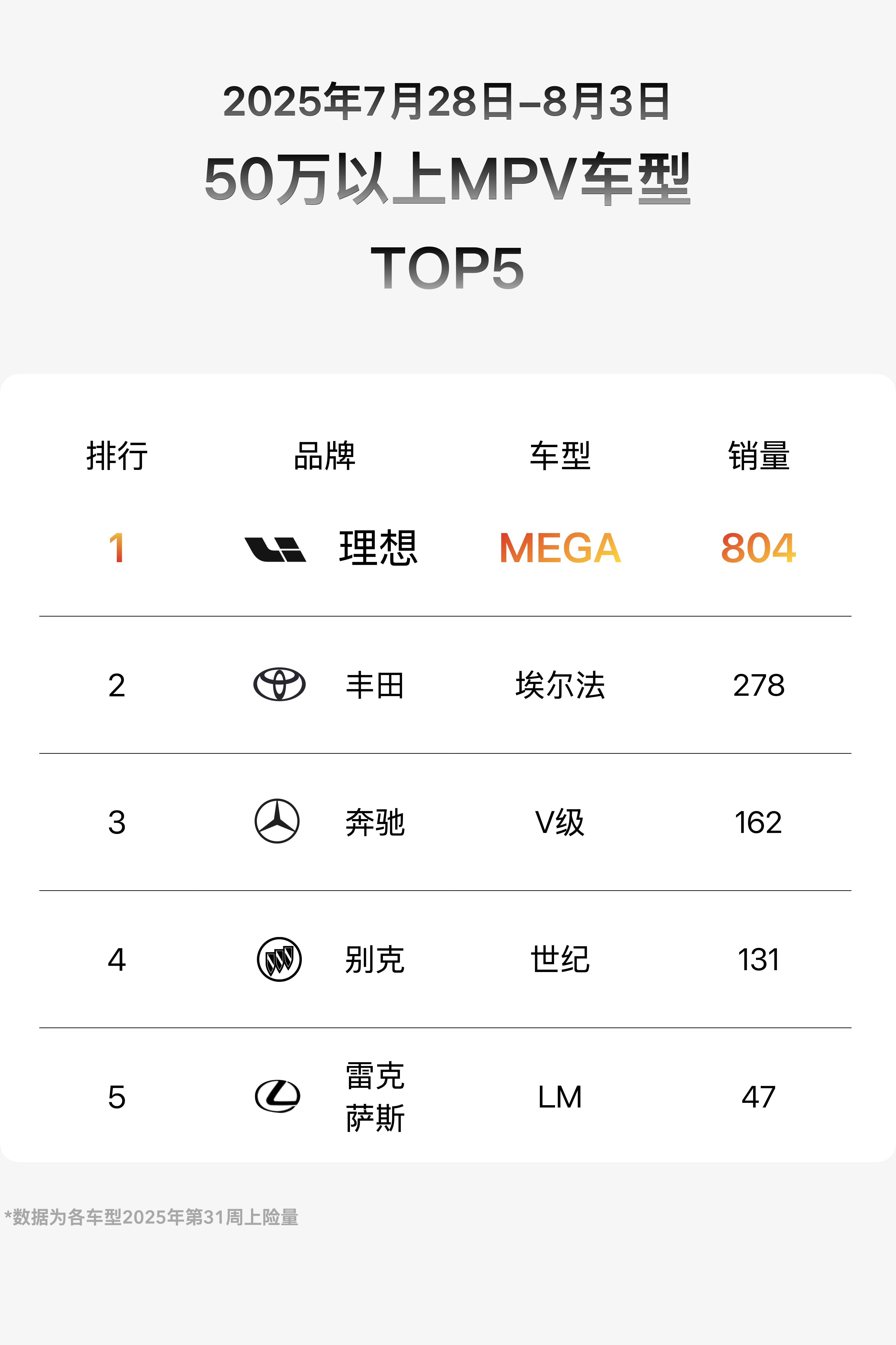 50万以上纯电MEGA遥遥领先[鼓掌]​​​