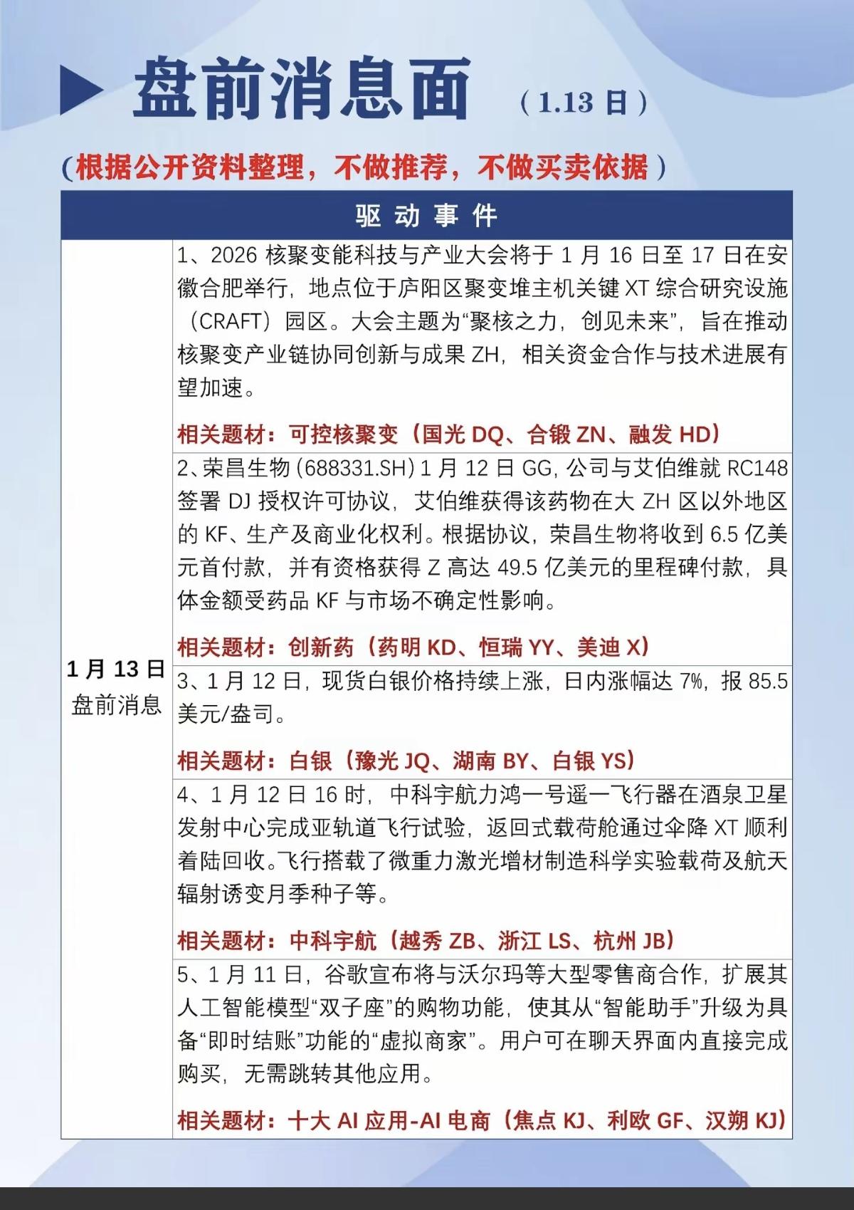 1.13周二市场热点新闻！1.可控核聚变，合肥大会2.创新药3.白银