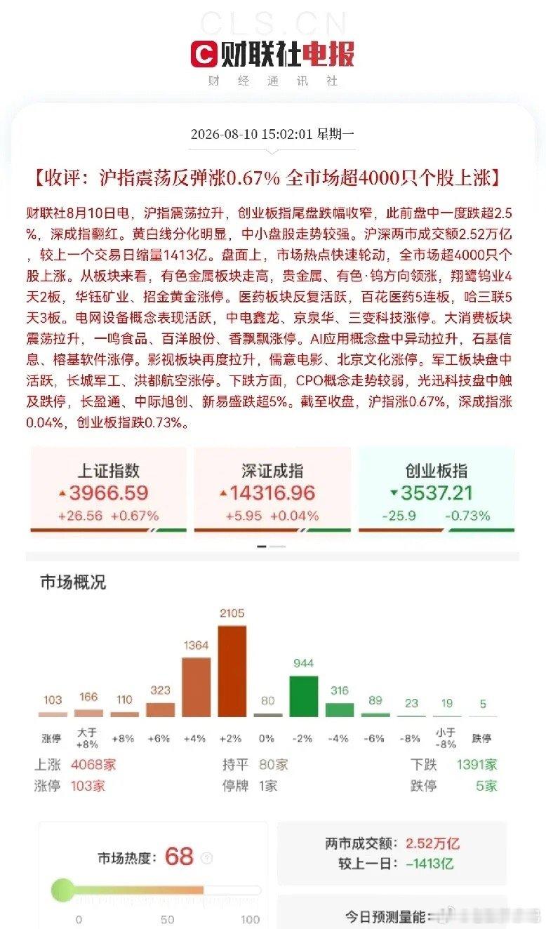 今日盘面：早盘震荡走弱洗盘，午后缩量反弹，个股普涨。两市成交额相比昨日萎缩140