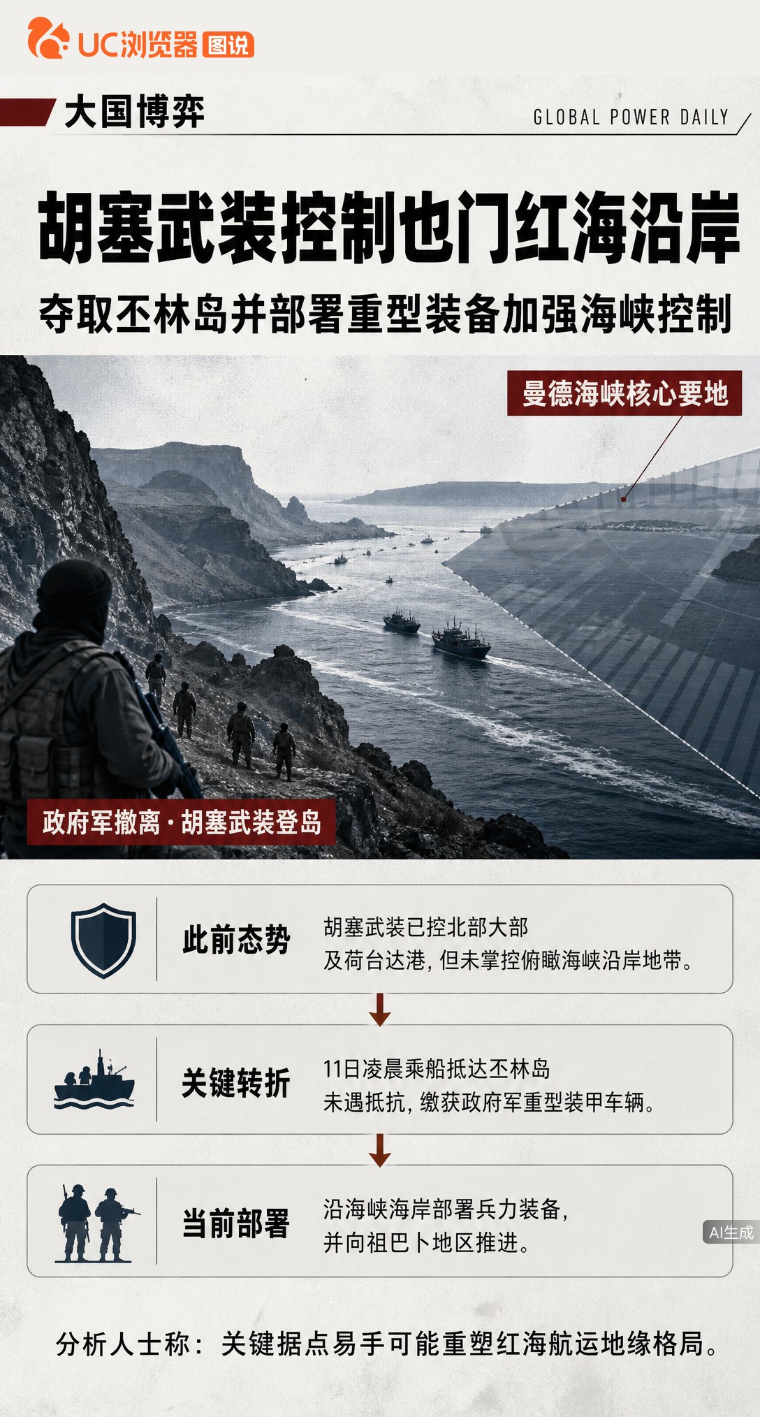 据法新社引述政府军官员，胡塞武装已控制也门整个红海沿岸，还拿下曼德海峡核心丕林岛。这一关键据点易手，