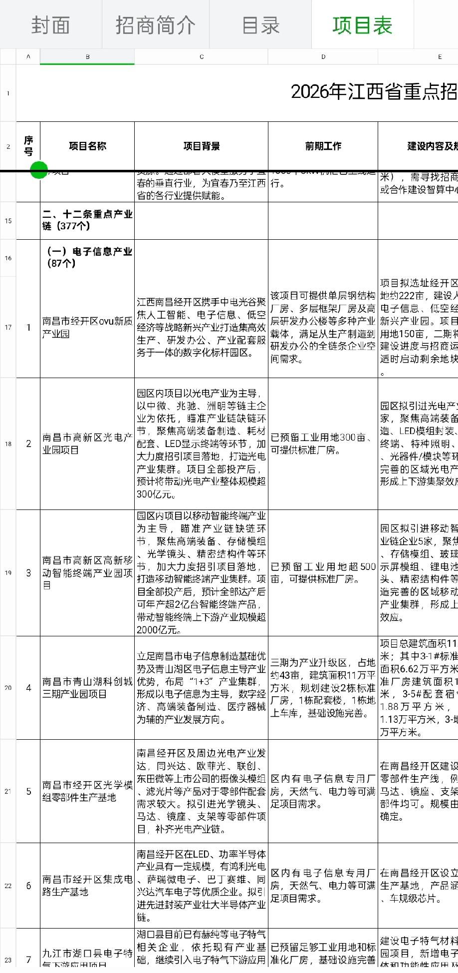 600个项目来了，投资额超过4000亿!2026年江西重点招商工业项目出炉。全