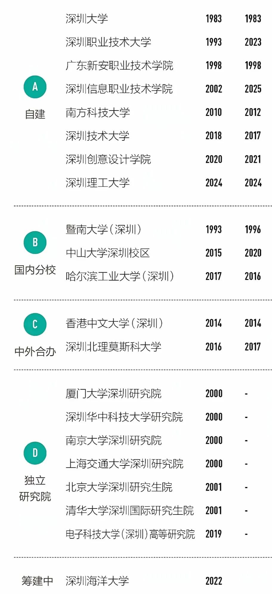 高等教育不再是深圳的短板，深圳最近十几年新建了大量高水平的大学，高等教育实力已经