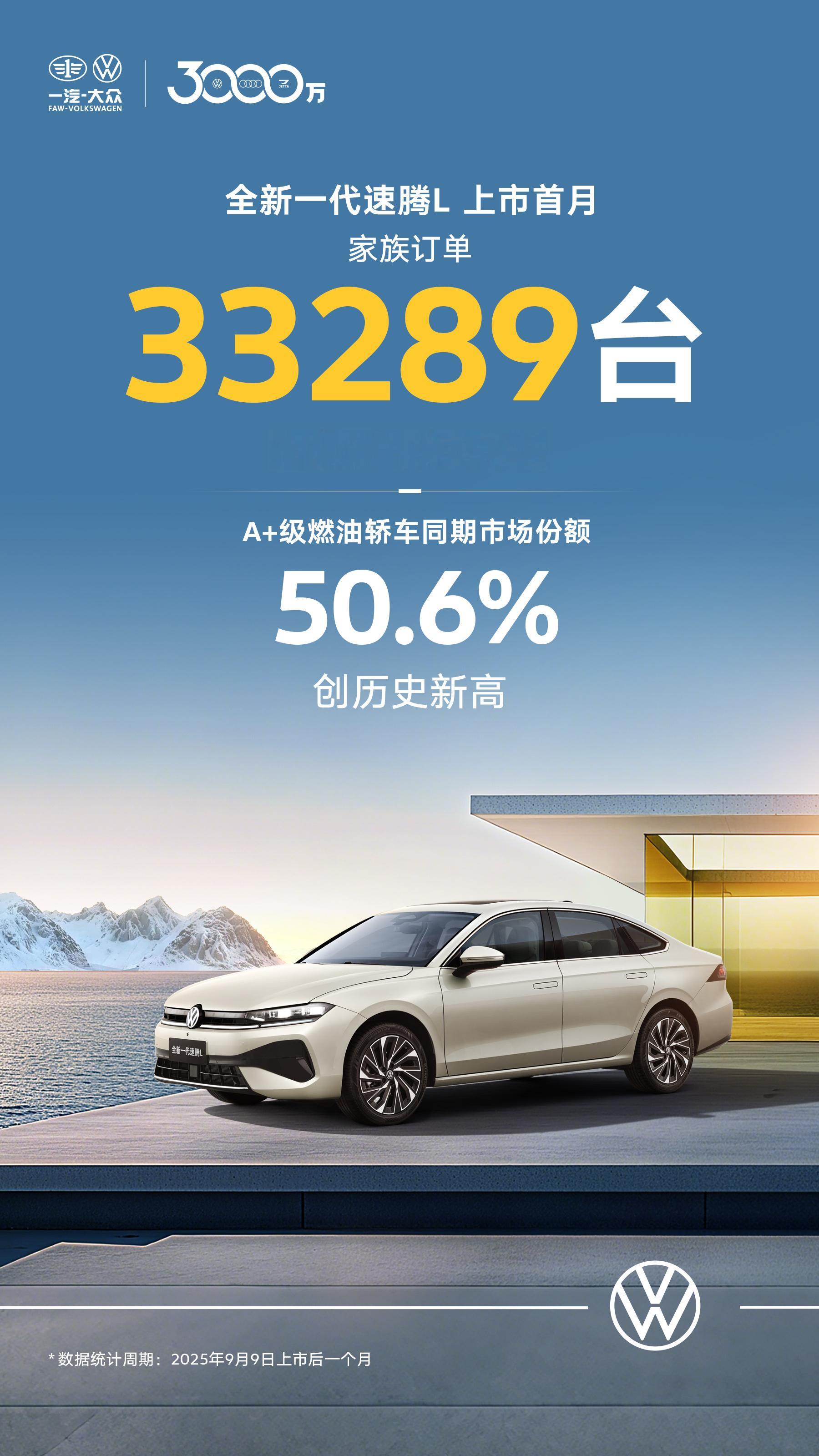 全新一代速腾L上市首月家族订单33289台！我早就说过，目前合资A+级没人能