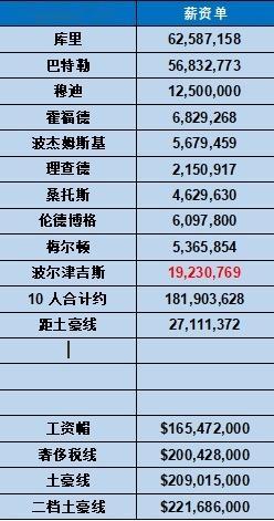 金州勇士由于梅尔顿这份合同动用了双年特例，勇士触发硬帽限制。梅尔顿在2026年