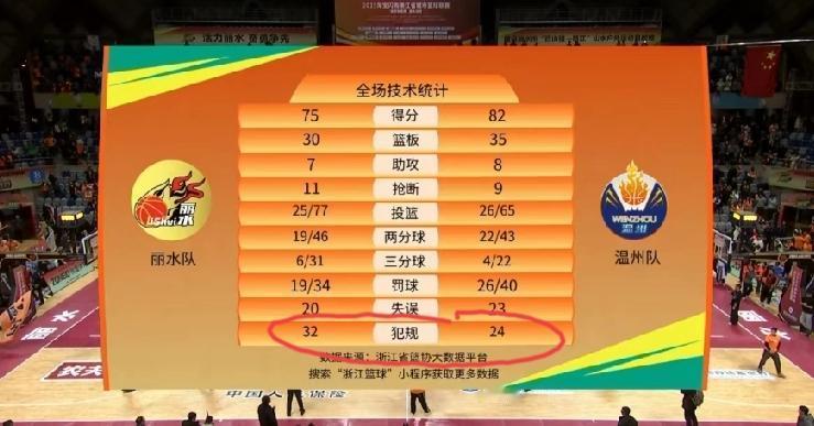 丽水队整场比赛犯规数量32个，远远大于温州的24个，说这场比赛是在丽水主场打的，