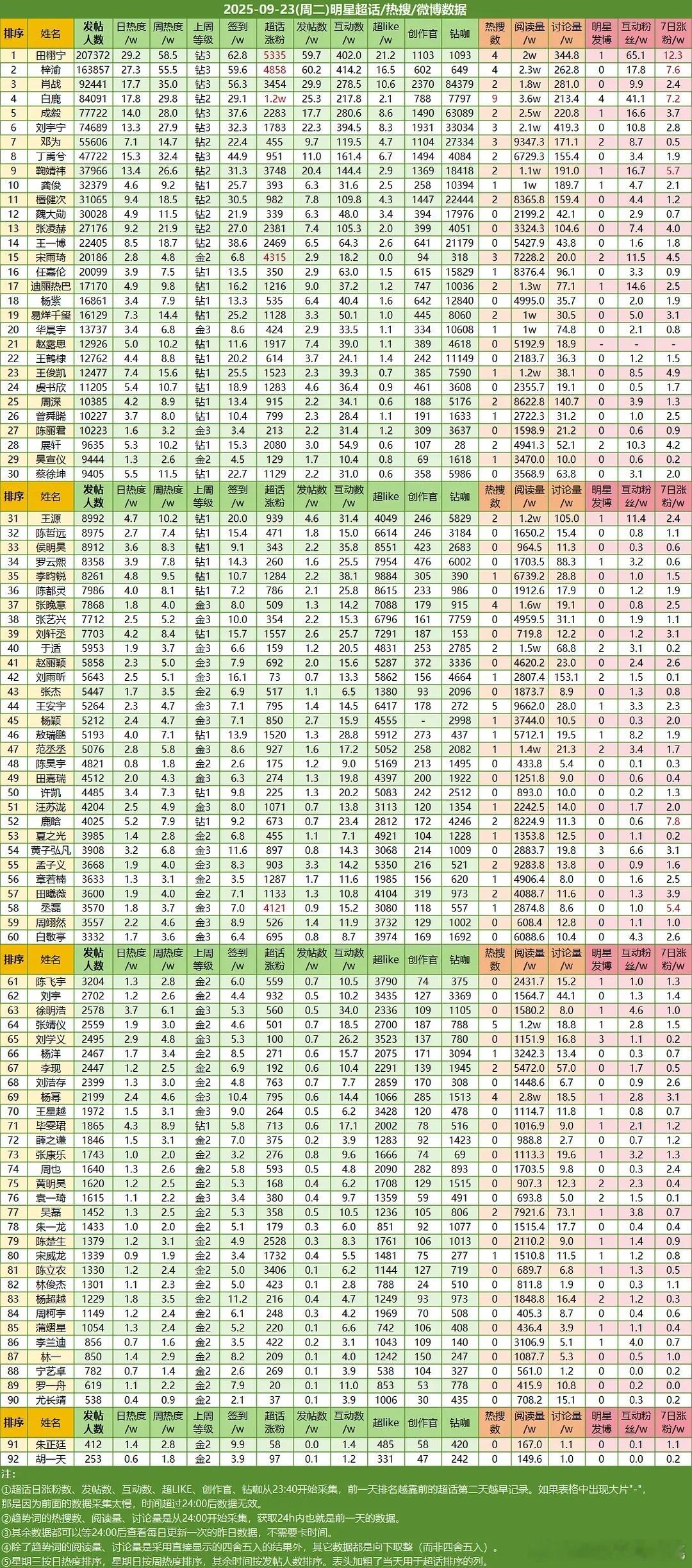 9.23ch，白鹿生日发帖人数上去了​​​