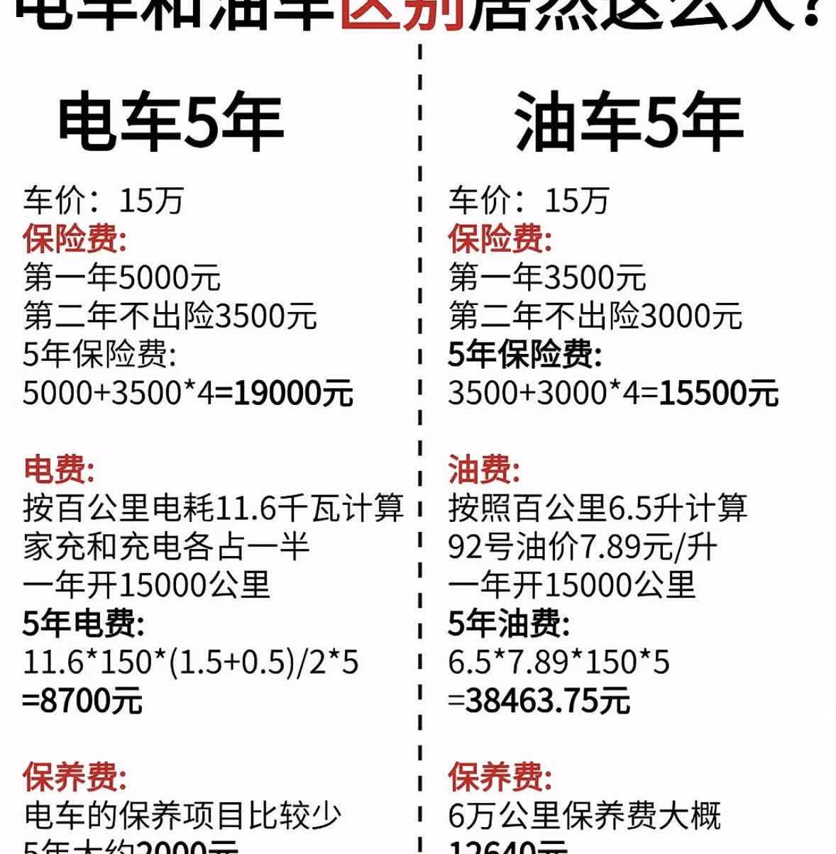 油车与电车，五年之差，费资大不同。