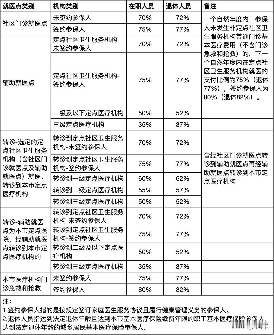 东莞居民医保和我老家咸阳居民医保的情况，真是不比不知道，一比吓一跳，两地居民医保