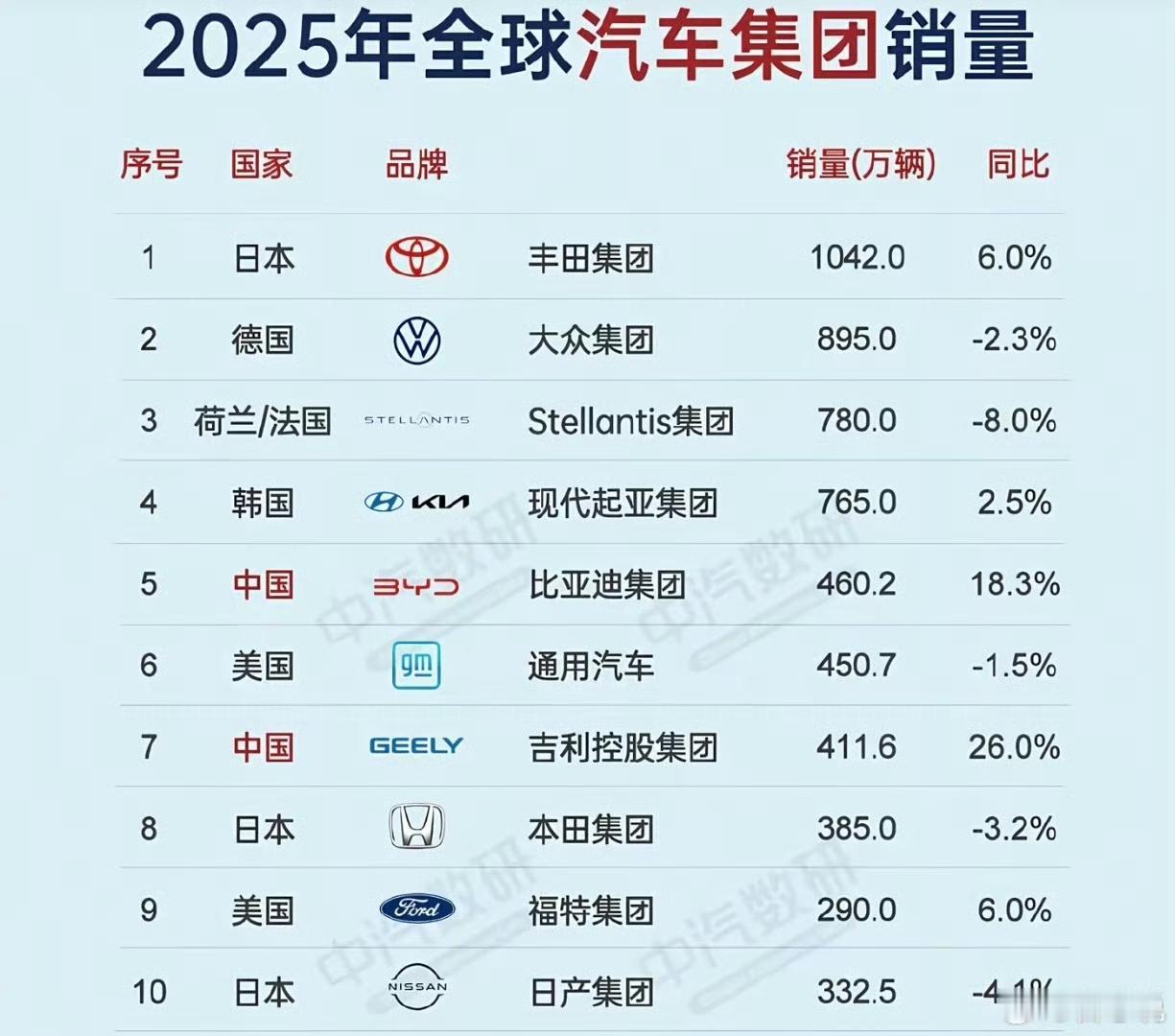 搁十年前，你敢想像吗？自主品牌车企能排进全球前十，其实比亚迪和吉利在海外市场还没