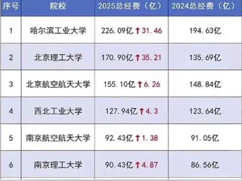 好消息，国家大笔投资国防七子，2025年高校预算公布，清华经费下降25亿，国防七