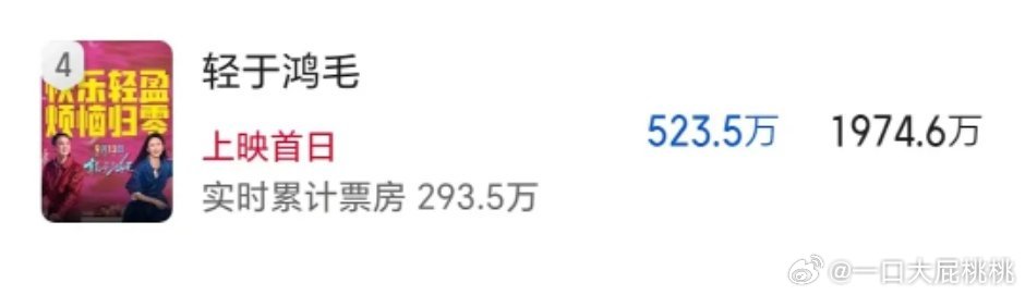 轻于鸿毛猫眼预测总票房1900w​​​