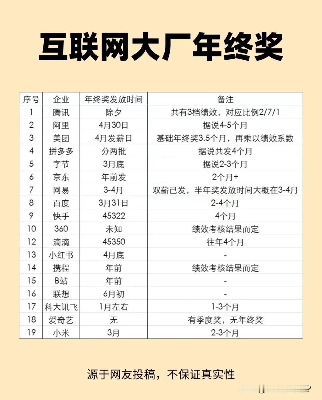 年底了，大伙儿最关心的事儿来了——年终奖发了吗？有些人，早在朋友圈晒起了红包截图