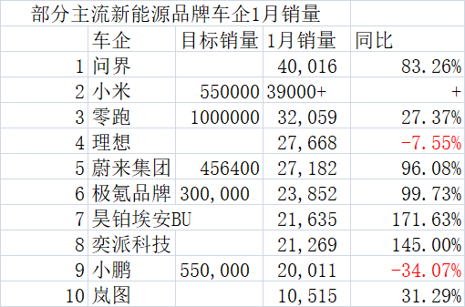 1月新势力鏖战：问界4万辆碾压小米3.9万辆