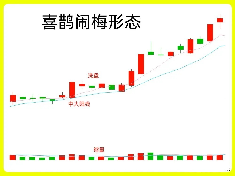粉丝们注意了！这是市场上最为经典的底部形态，喜鹊闹梅形态，也是比较常见的K线形态