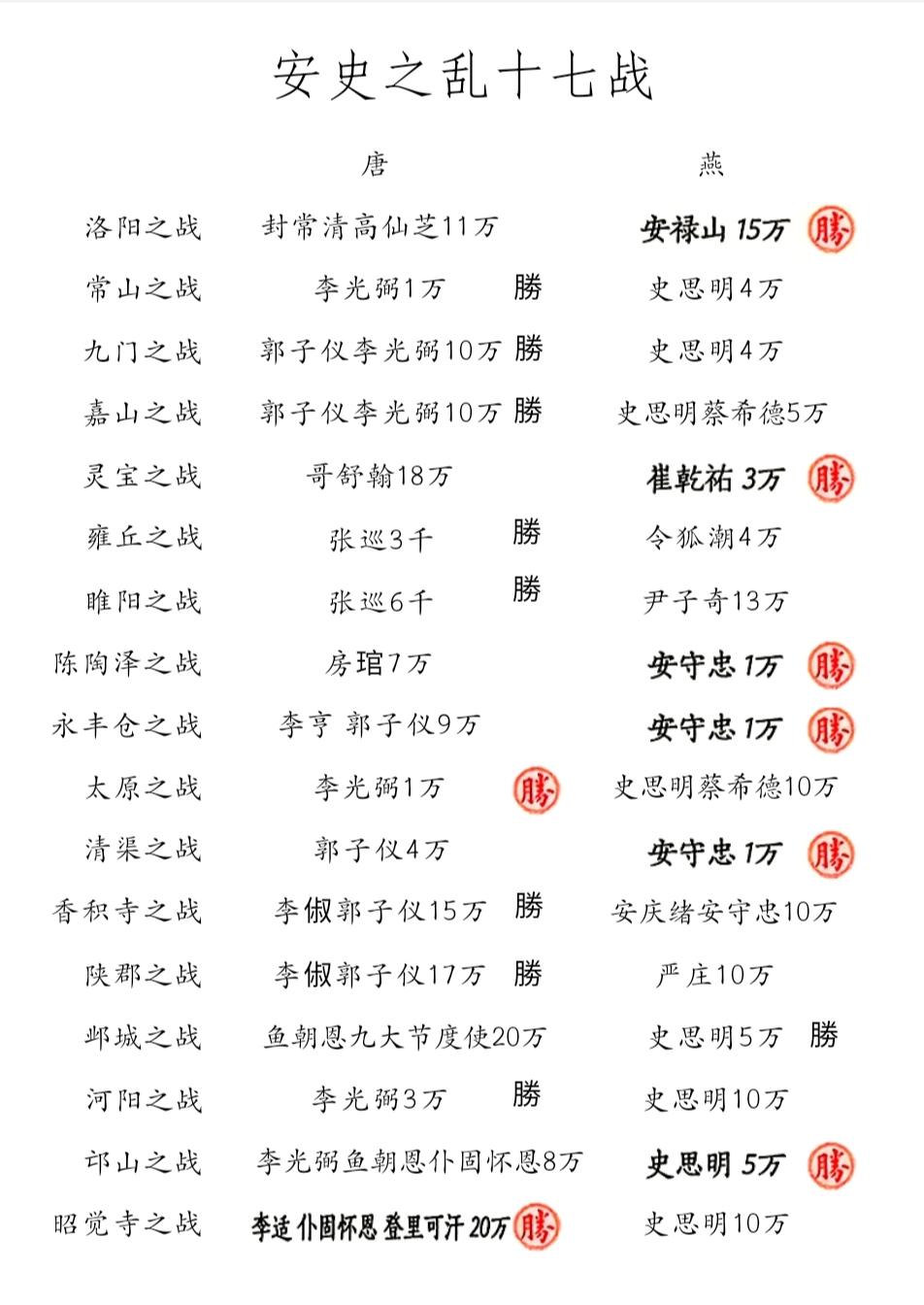 安史之乱著名的十七场战争。