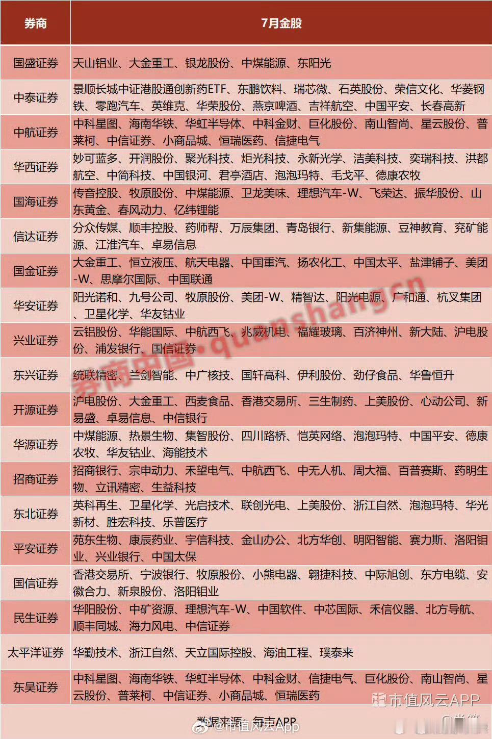 券商七月金股