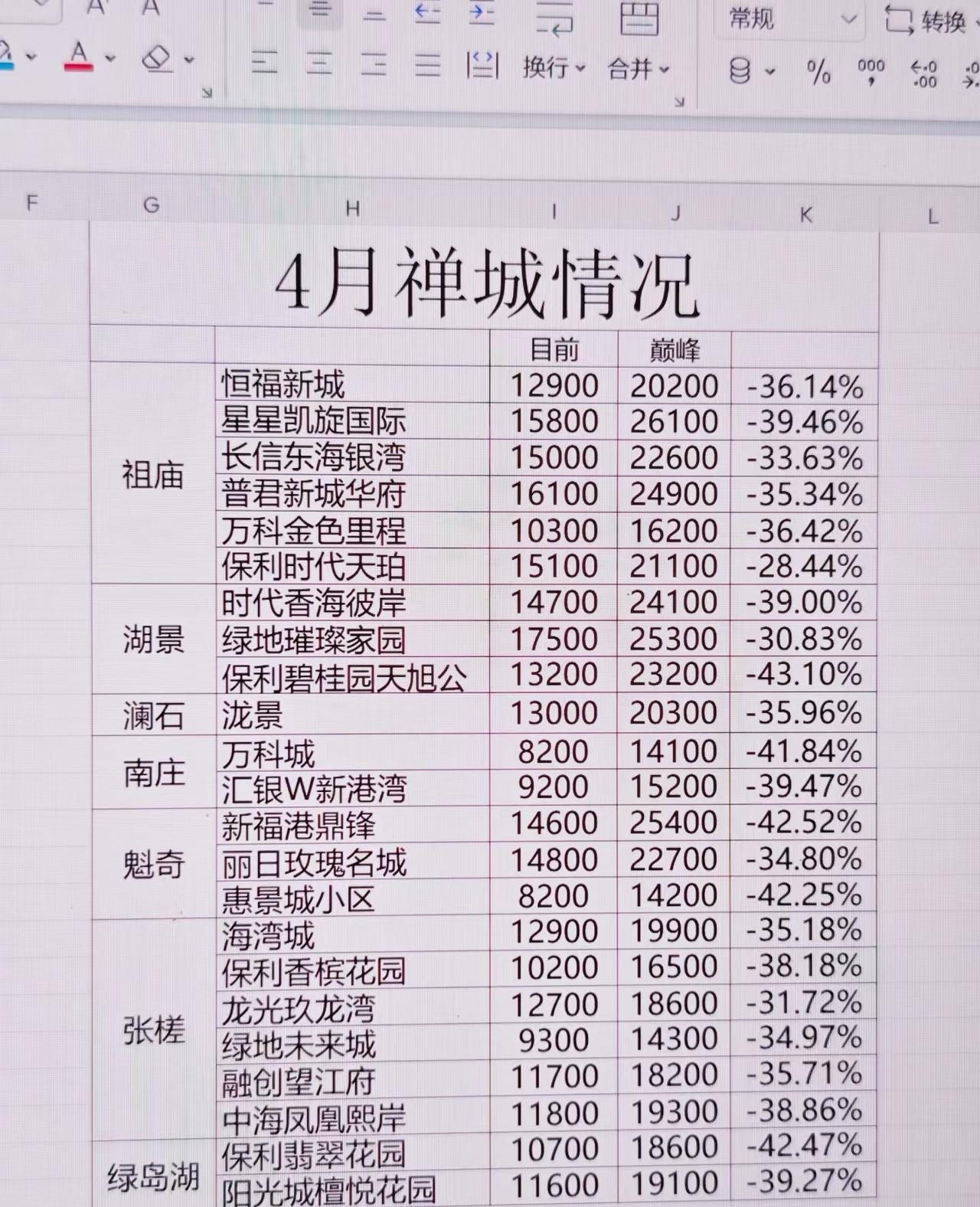 禅城房价现在到底是贵还是便宜呀？看网上的就说禅城跌得不要不要的实际去看好像还