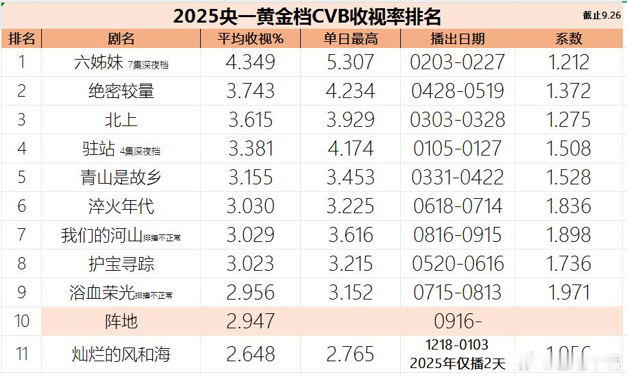 五大卫视和央一央八2025年黄金档电视剧cvb收视率排名：（截止9月26日）​