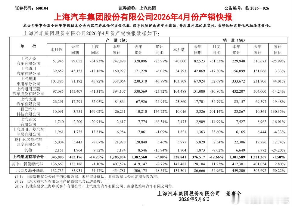 汽车圈【上汽集团4月整车销售32.8万辆】上汽集团发布最新销量数据，4月份实现