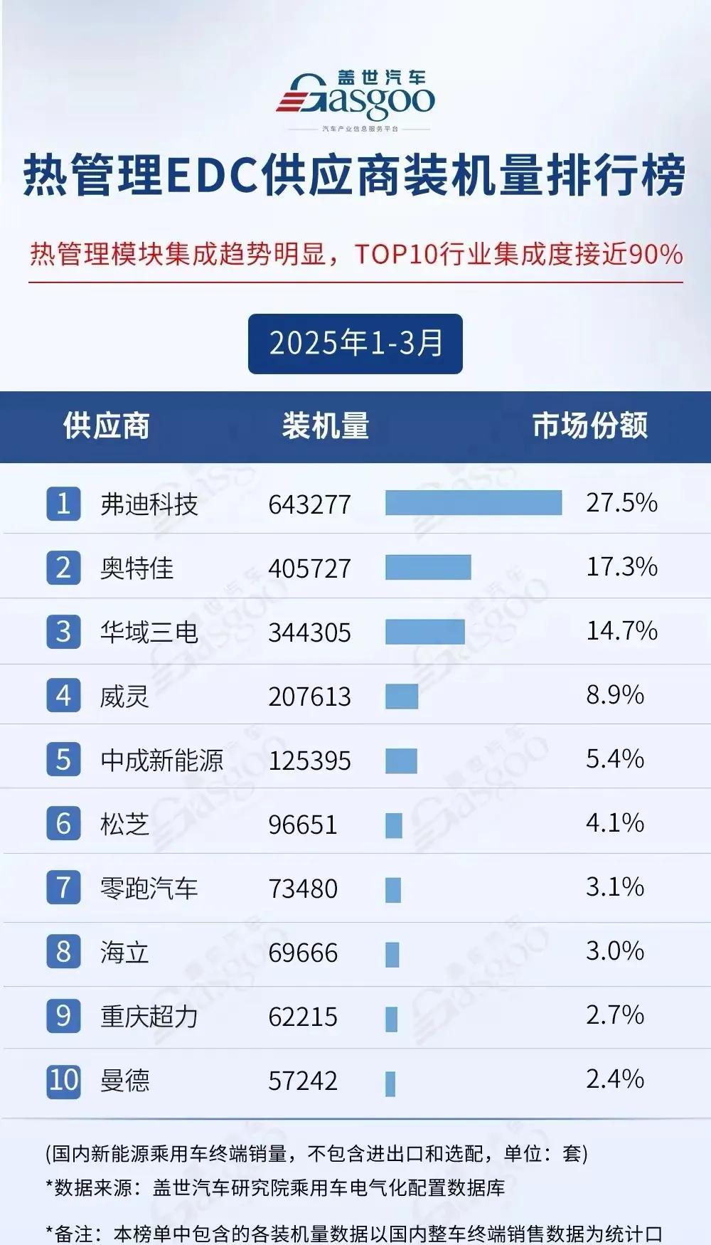 原以为比亚迪是甲方，没想到是全国汽车行业最大的乙方。[捂脸哭]除了动力电池宁德时
