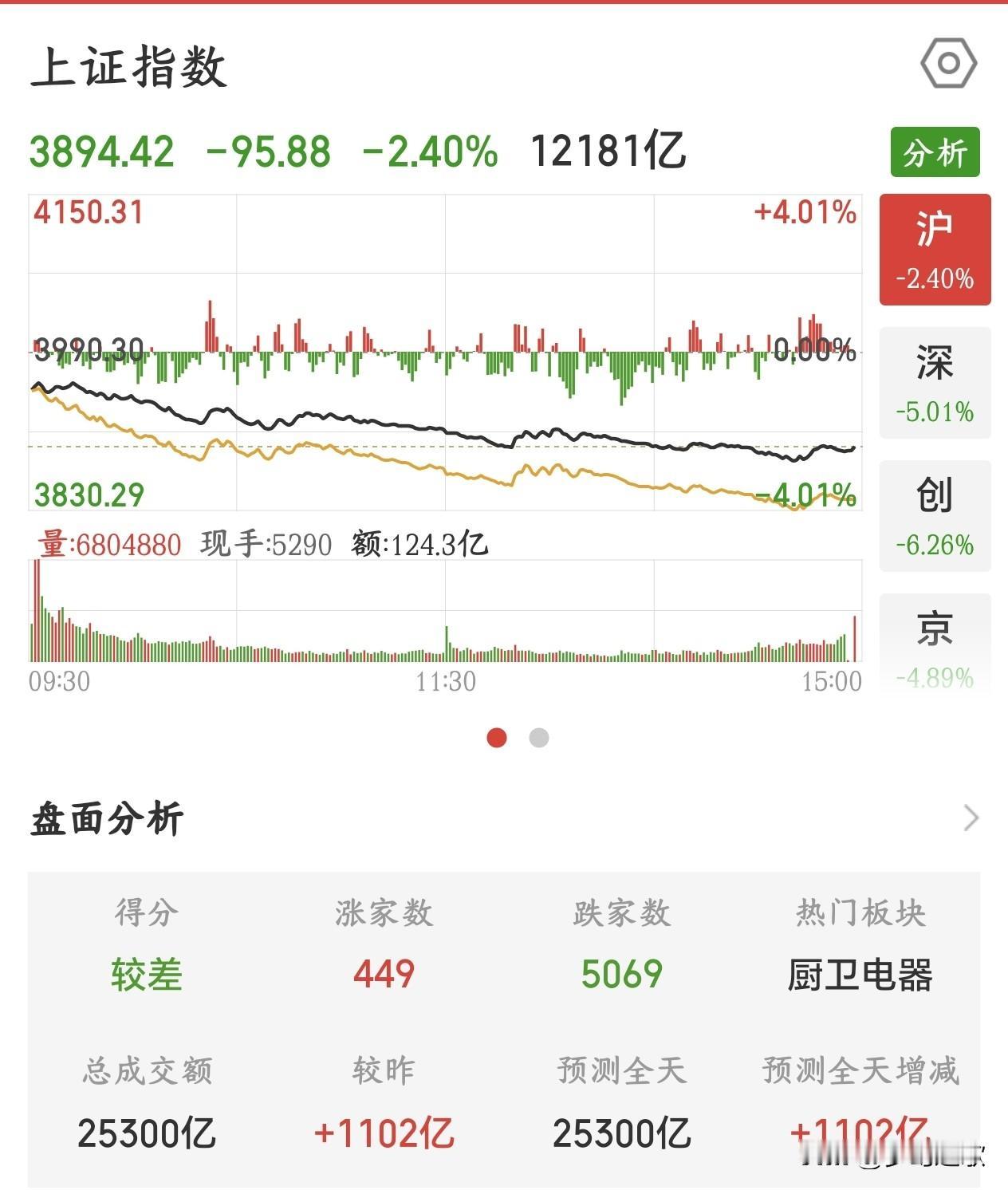 A股今天暴跌，美联储加息的利空又来了，股市真难美国30年期国债收益率冲到200