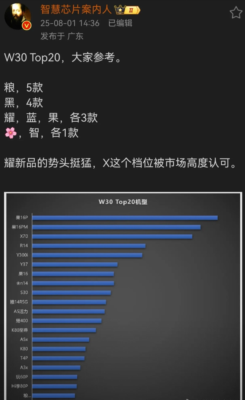 荣耀X70第30周销量冲进前三，市场认可度妥妥在线~荣耀X70太能打！首发8