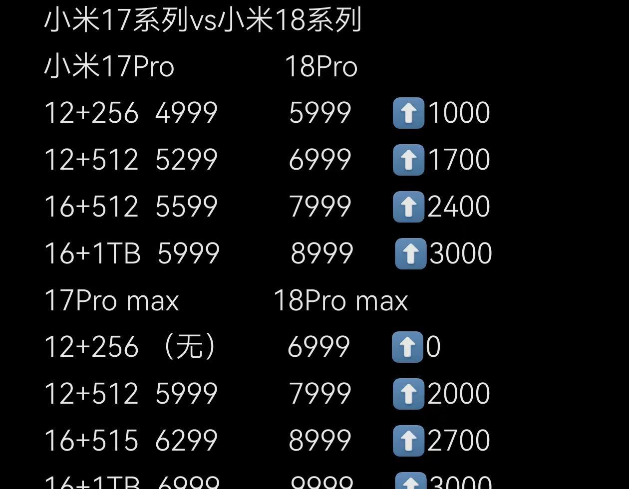 今年各家旗舰机涨价情况。各家涨价区间500-3500之间，oppo顶配降价500