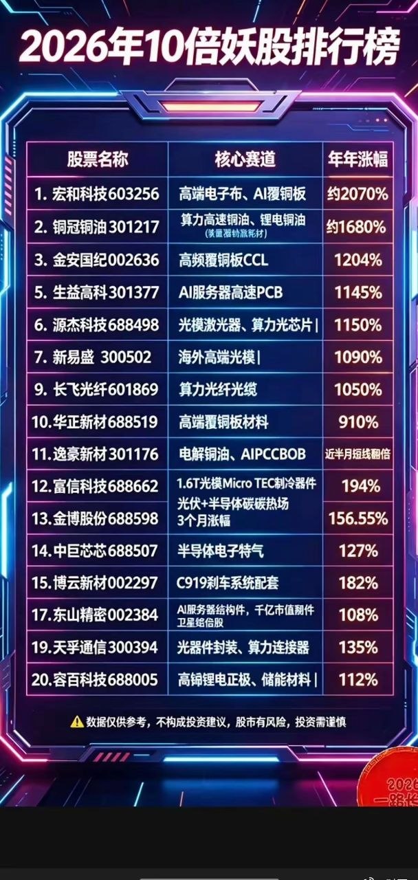 2026年以来：10倍以上妖股排行榜！主要题材分布：1.电子布，AI覆铜板2.高