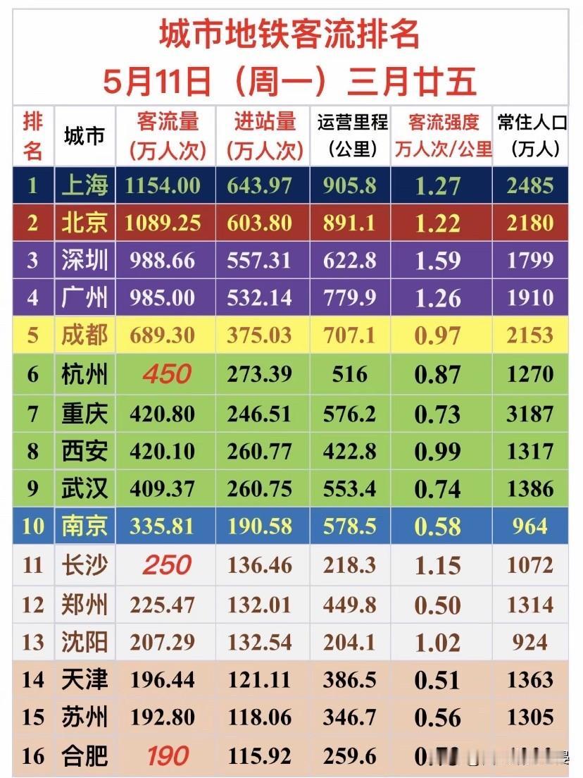 周一地铁客流数据出炉！谁才是全国通勤“卷王”？5月11日周一，全国16城地铁