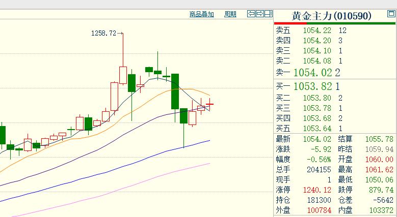 今天是4月19日，国内的星期天。国内金融市场已经停牌休市。刚刚过去