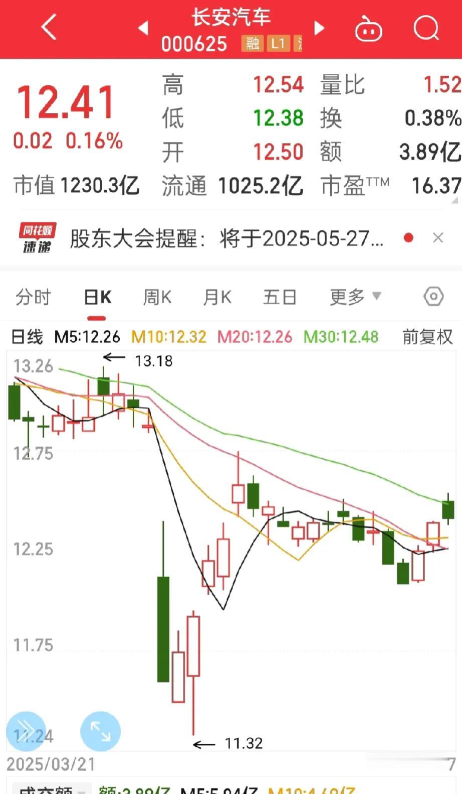 长安汽车，真是服了！还以为今天可以上3个点的，好家伙！又要跌了！看到还有很