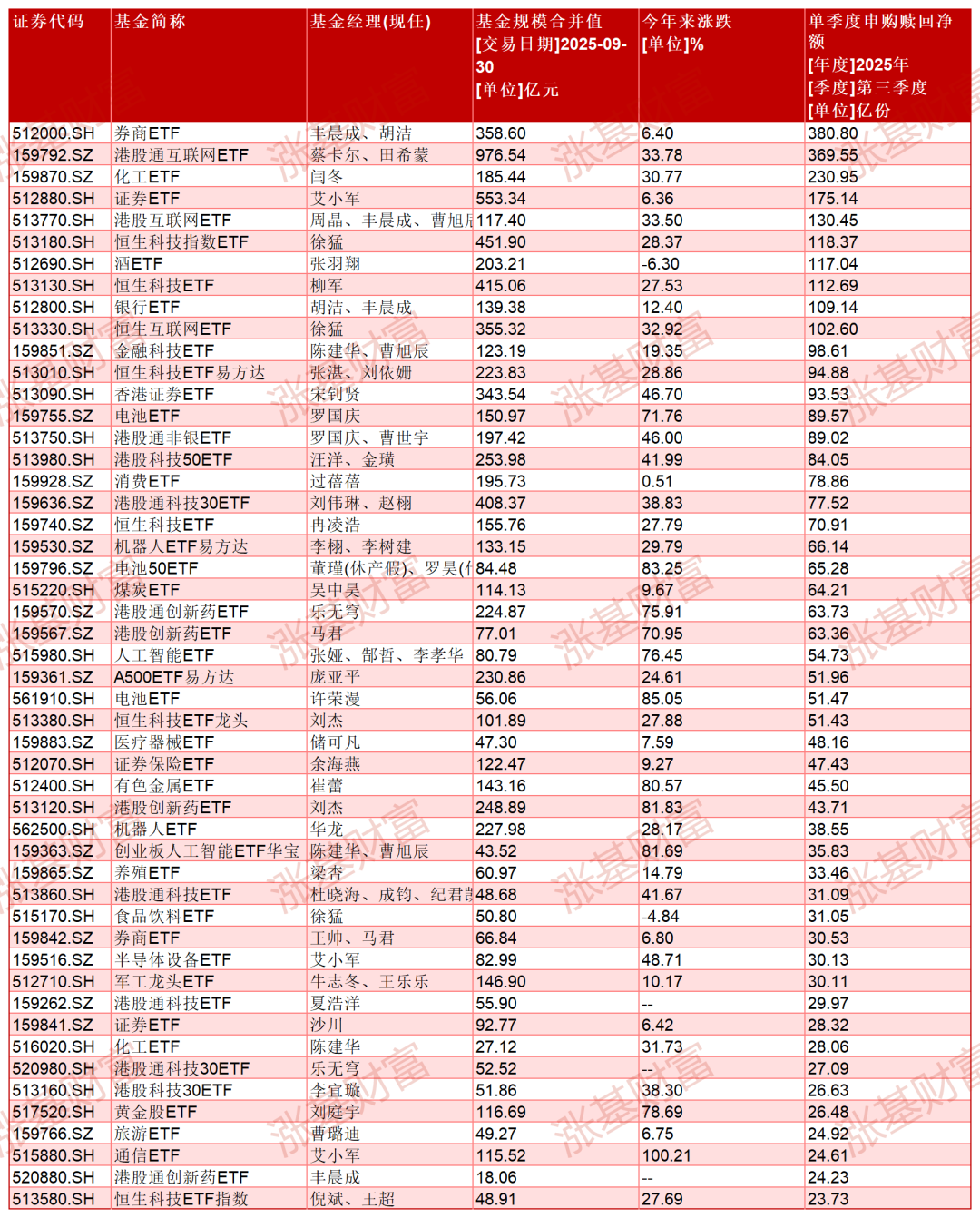 基民狂买这些指数基金, 有的单季度增近400亿份!