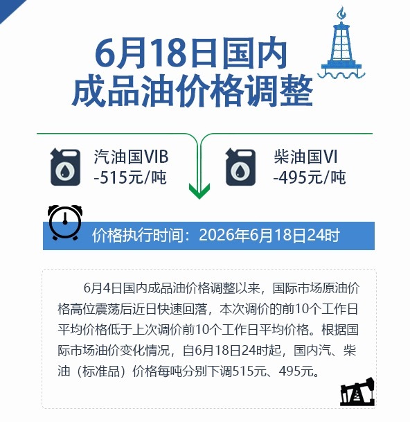 喜迎油价下调，又赶上小长假，出游要是加50升汽油，立省20元6月18日24时开