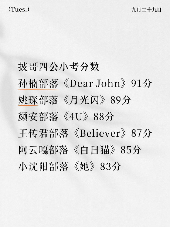 《披荆斩棘》四公小考成绩公布，孙楠部落《DearJohn》91分位列第一。姚琛、颜安、王传君、阿云嘎